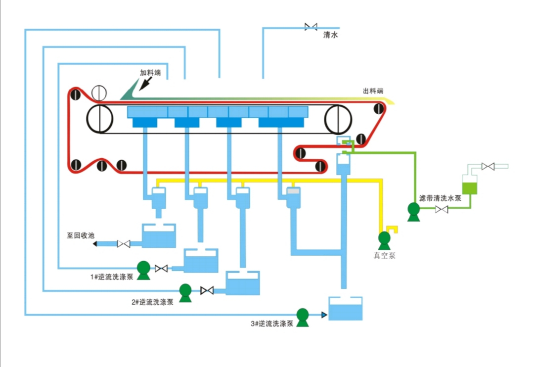 Du濃縮一體真空過濾機(jī)工藝流程 Du濃縮一體真空過濾機(jī)工藝流程